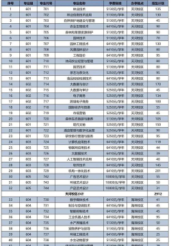 广东生态工程职业学院专业录取分数线介绍