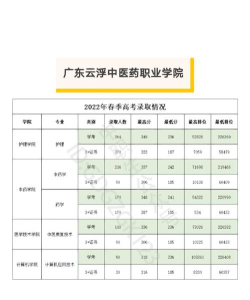 广东云浮中医药职业学院专业录取分数线介绍