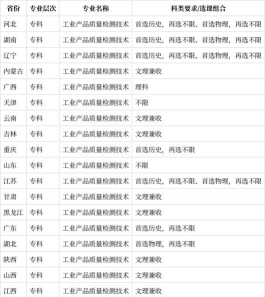 开设工业产品质量检测技术专业的理科类大学有几所