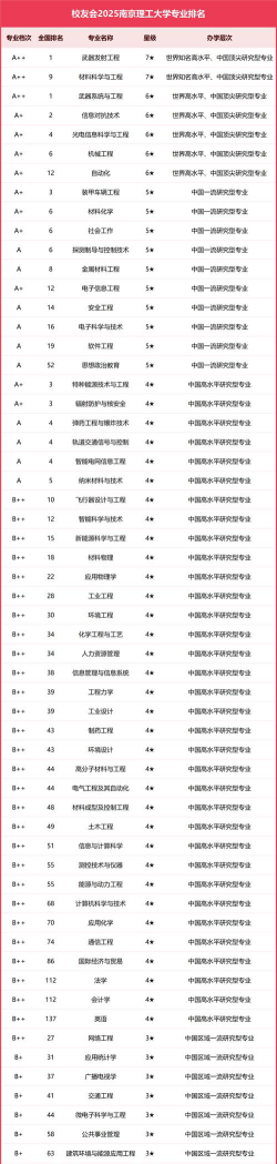 南京理工大学开设哪些专业