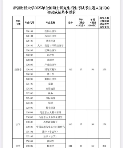 2025新疆财经大学在贵州招生计划及录取分数线位次分析