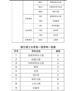浙江理工大学开设哪些专业
