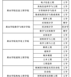 黄山学院开设哪些专业
