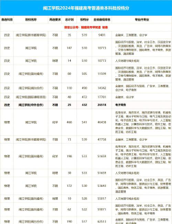 闽江学院开设哪些专业