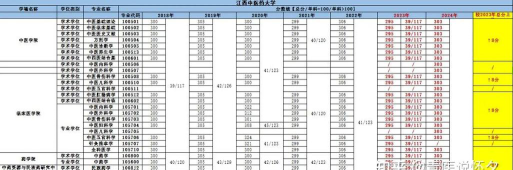 江西中医药大学近年在河南录取分数线概览（包括2022
