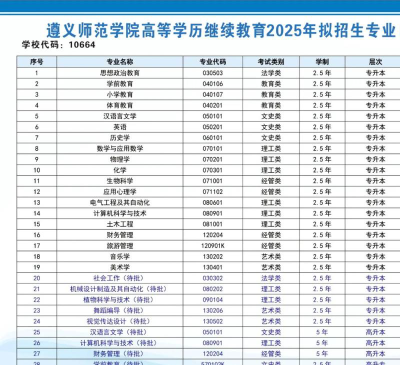 遵义师范学院开设哪些专业