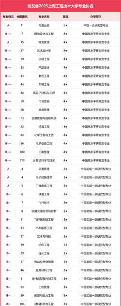上海工程技术大学开设哪些专业