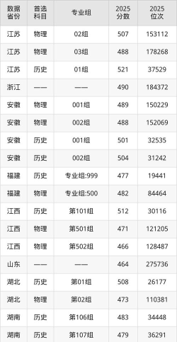 2025昌吉学院在浙江招生计划及录取分数线位次分析