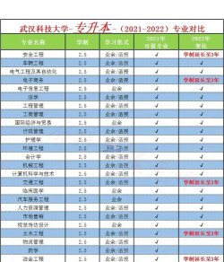 武汉科技大学开设哪些专业
