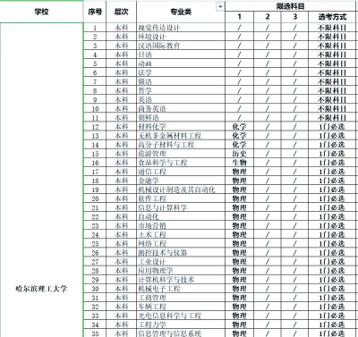 哈尔滨理工大学开设哪些专业