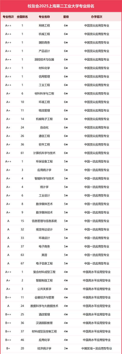上海第二工业大学开设哪些专业