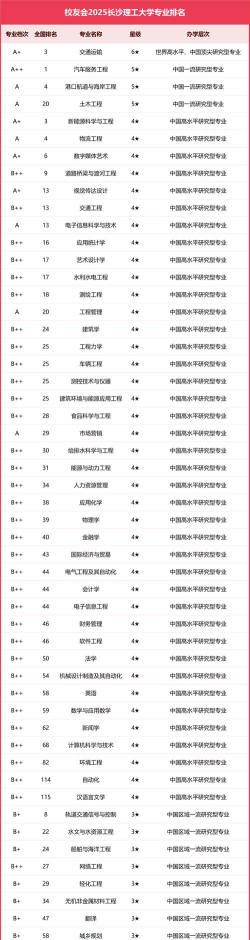 长沙理工大学开设哪些专业