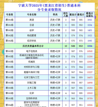 2025宁波大学在河南招生计划及录取分数线位次分析