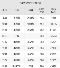 2025宁波大学科学技术学院在江西招生计划及录取分数线位次分析