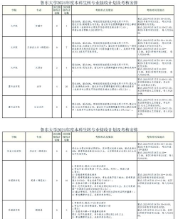 鲁东大学开设哪些专业