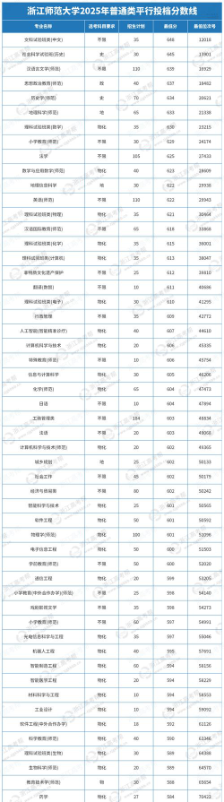 2025浙江师范大学在黑龙江招生计划及录取分数线位次分析