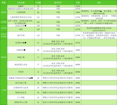 浙江师范大学行知学院开设哪些专业