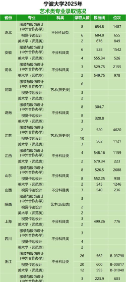 2025宁波大学在天津招生计划及录取分数线位次分析