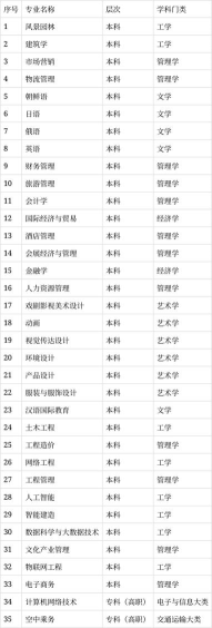 长春大学旅游学院开设哪些专业