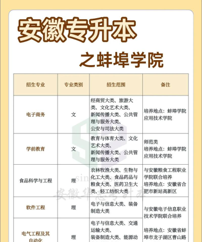 蚌埠学院开设哪些专业