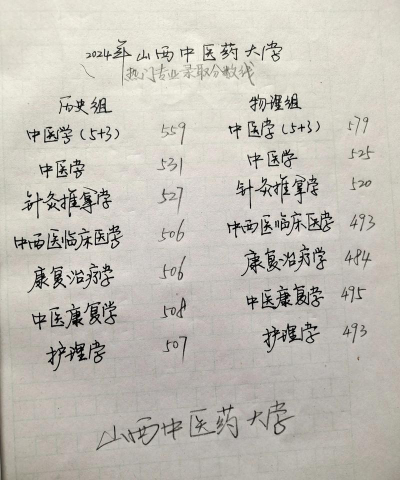 山西中医药大学开设哪些专业