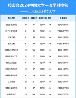 校友会2024年北京信息科技大学专业排名