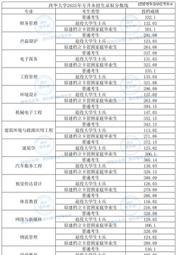 2025西华大学在重庆招生计划及录取分数线位次分析