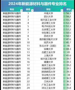 2024年中国大学新能源材料与器件专业排名有哪些