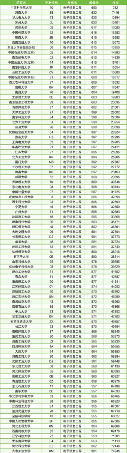2024年中国大学医学信息工程专业排名有哪些