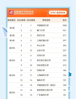 2024年中国大学海洋科学专业排名有哪些