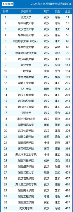 2024年湖北省大学分档排名