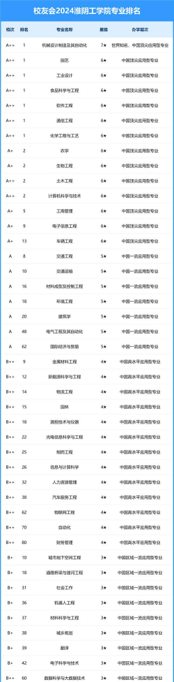 2024年淮南市大学排名