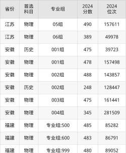 青岛农业大学海都学院2024年在山东录取分数线、对应位次