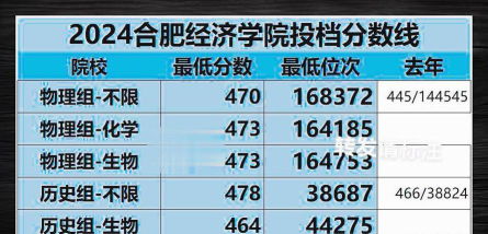 合肥经济学院高考录取分数线是多少