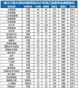 浙江工商大学杭州商学院高考录取分数线是多少