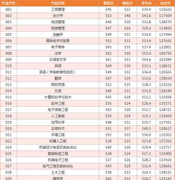宁波大学科学技术学院高考录取分数线是多少