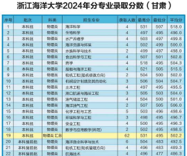 2025浙江海洋大学在陕西招生计划及录取分数线位次分析