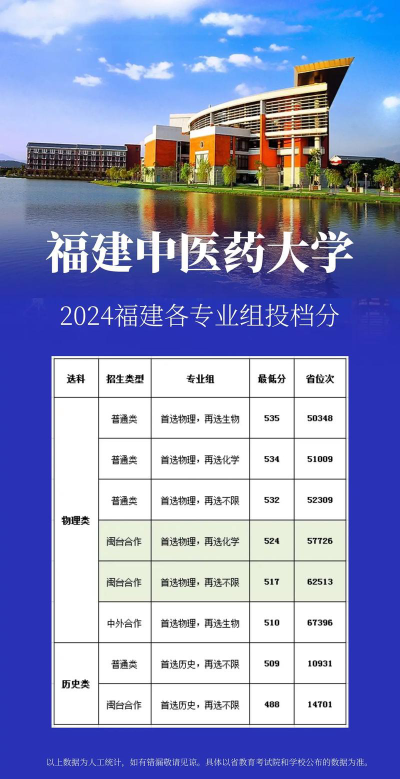 广东白云学院VS福建中医药大学哪个实力更强