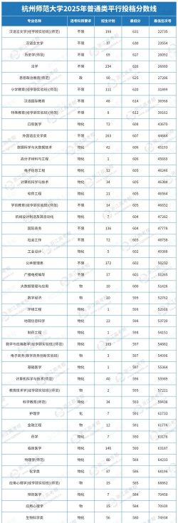 2025杭州师范大学在贵州招生计划及录取分数线位次分析