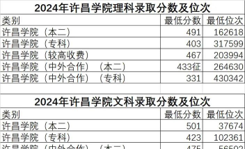 2024年许昌学院在安徽录取分数线