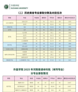 许昌学院2024年在河北录取分数线、对应位次
