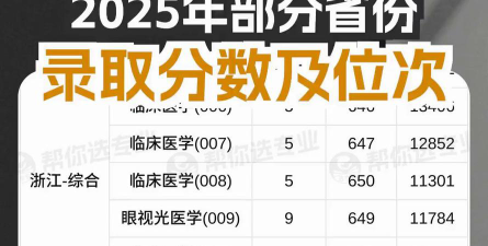 2025温州医科大学仁济学院在河南招生计划及录取分数线位次分析