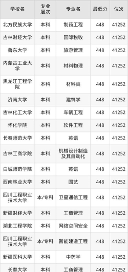 吉林高考448分能上的大学有哪些？