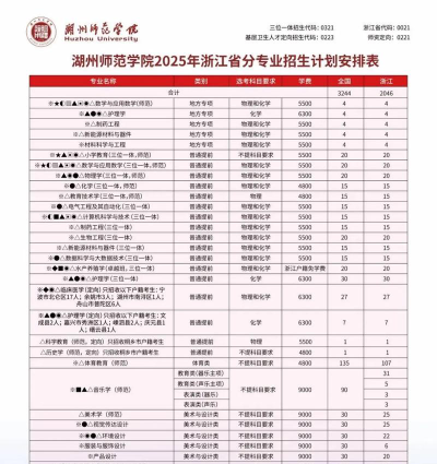 2025湖州师范学院在浙江招生计划及录取分数线位次分析