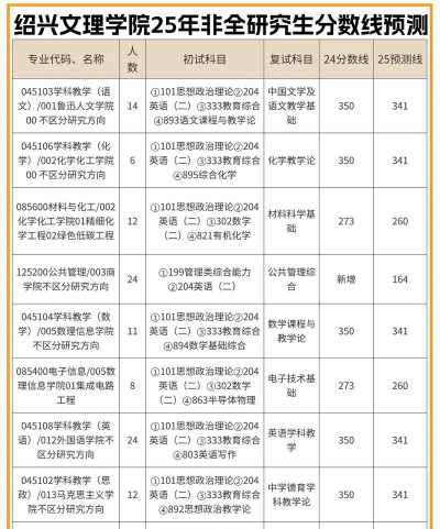 2025绍兴文理学院在云南招生计划及录取分数线位次分析