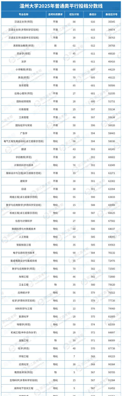 2025温州大学在广西招生计划及录取分数线位次分析