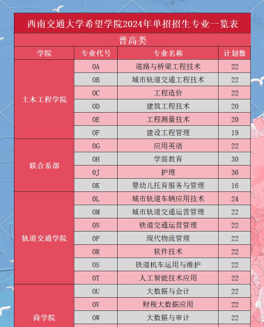 2024年西南交通大学希望学院招生专业有哪些