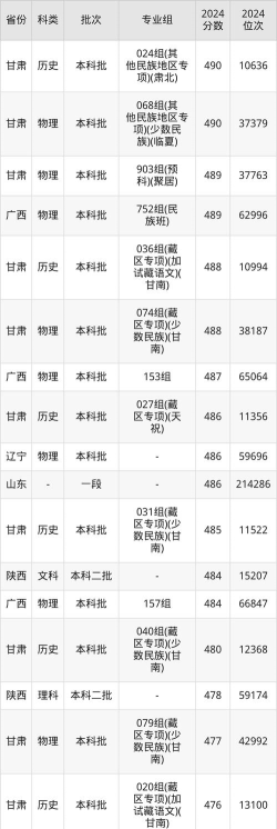 西北师范大学2024年在广东录取分数线、对应位次