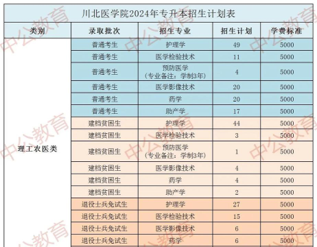 2024年川北医学院招生专业有哪些