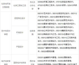 2024年上海应用技术大学招生专业有哪些